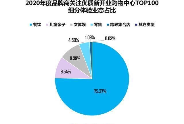 餐饮|这100个mall，不愧是有流量又扛销量的“实力派”！