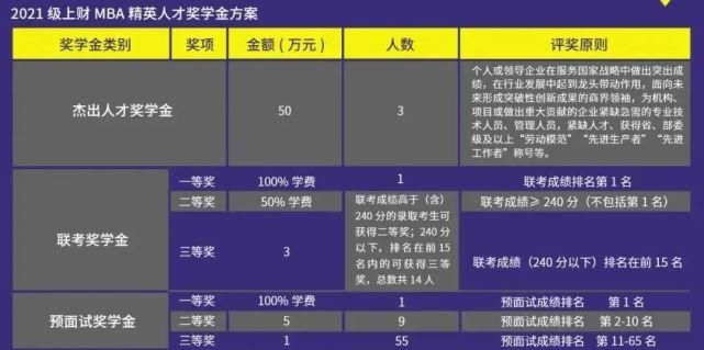 mb上海这些高额MBA奖学金院校，最高50w你还错过吗？