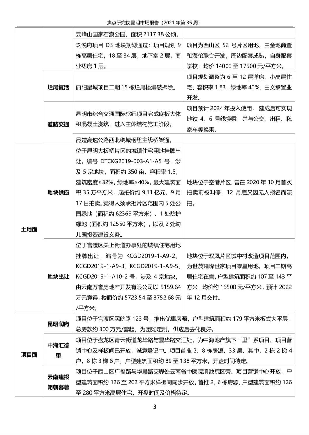 昆明商品房成交15.43万平环比降1.41%|城市周报 | 调价