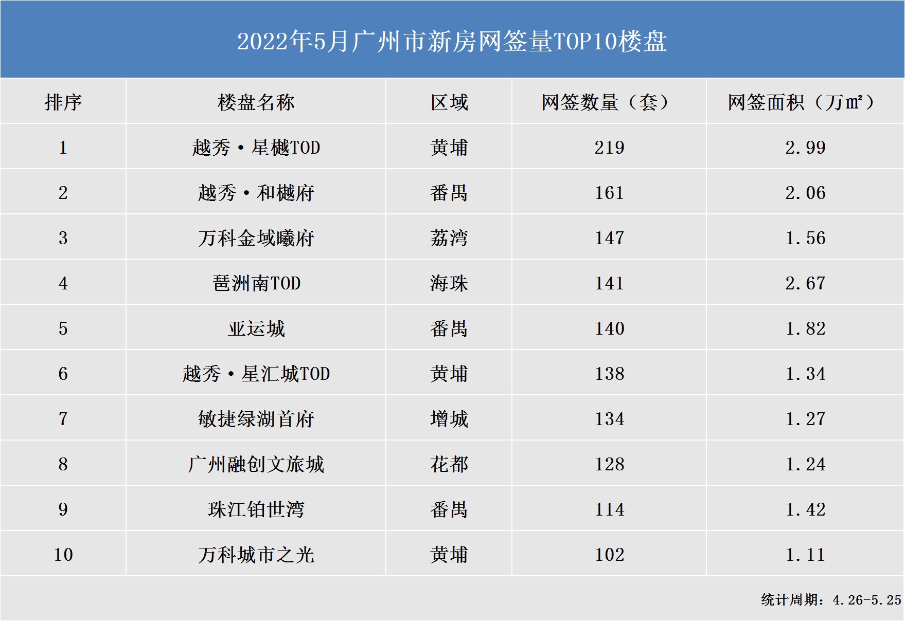 广州5月新房网签出炉！海珠暴涨113%！琶洲南占一半！|市场成交| 四房