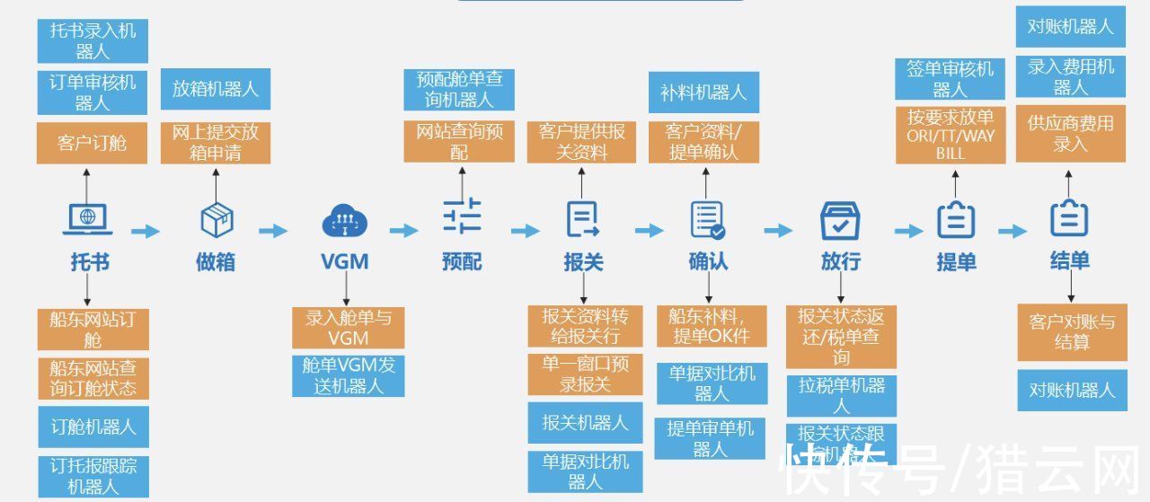 数字化|国际物流自动化操作系统道刻智能获零一创投数千万Pre-A轮投资