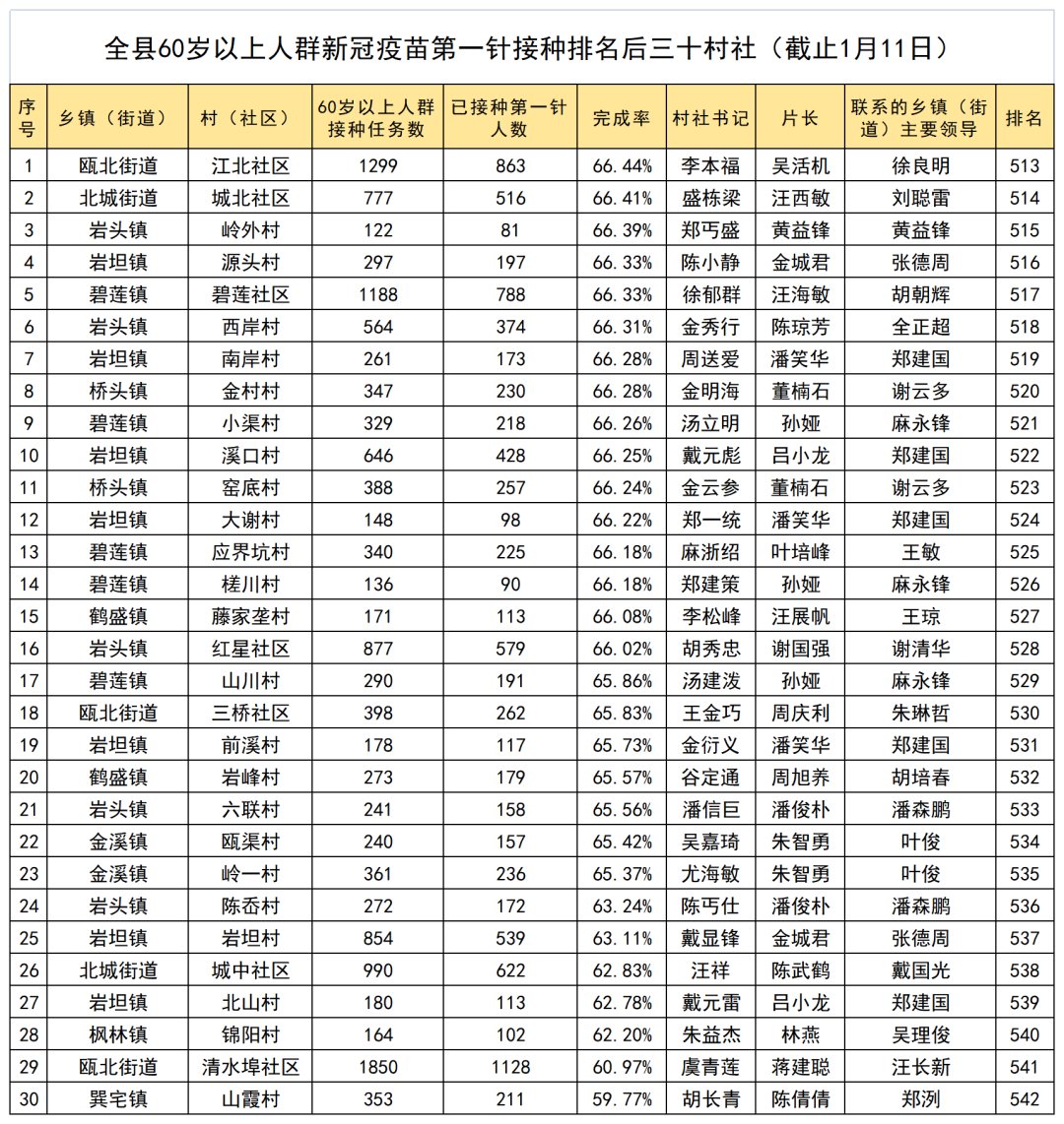 新冠疫苗|永嘉60岁以上人群新冠疫苗接种排名公布！