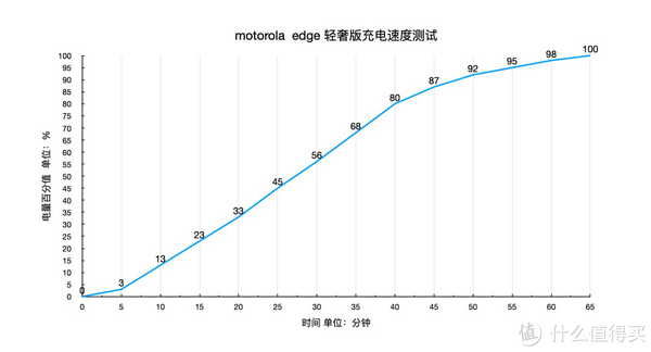 摩托罗拉|摩托罗拉edge轻奢版体验：1亿像素极致轻薄 Moto更接地气了