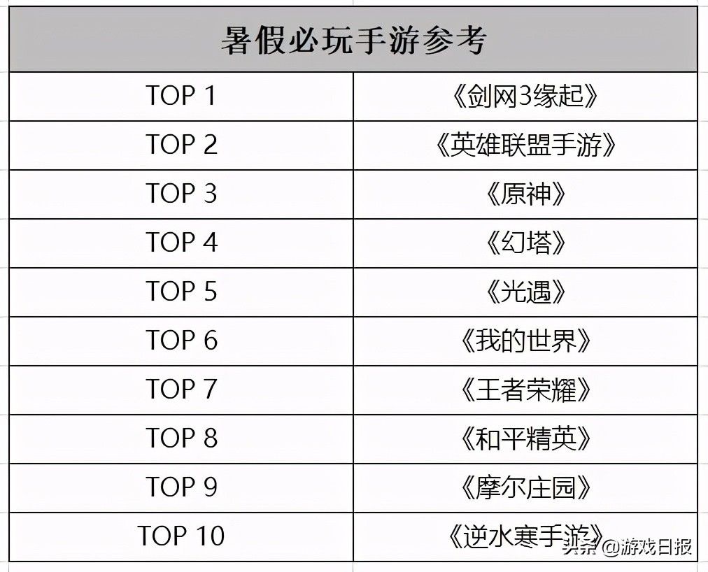 暑假|大神发出暑假必玩手游榜，看到第一名愣住了：怎么是个端游？