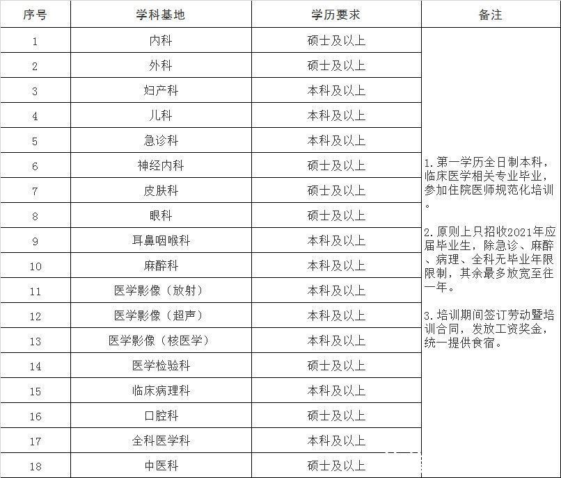  住院医师规|找工作的你，上海长海医院2021年招聘来啦