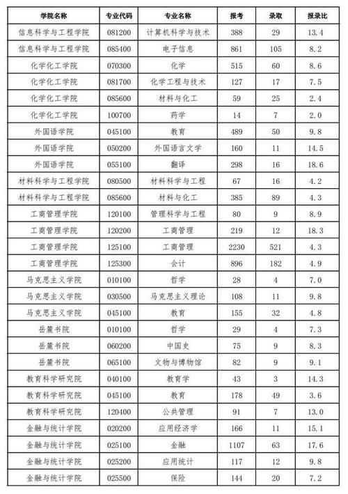 湖南大学2020、2019、2018考研分数线、报录比汇总