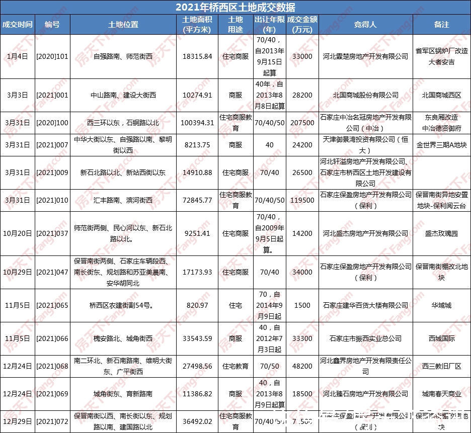 石家庄|2021年石家庄仅卖地3800亩吸金超261亿 创近六年新低 品牌房企哑火