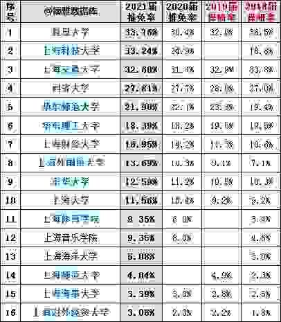 留学|沪上高校2021届保研率排行榜！留学意愿仍然很强？