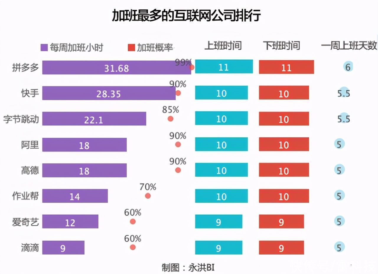 加班|快手取消大小周，腾讯试行6点下班，互联网大厂闹哪样？