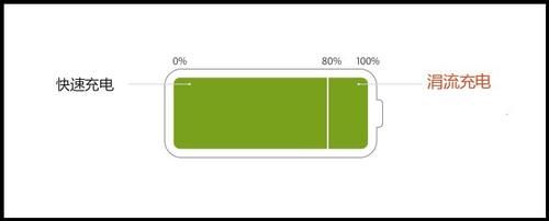 能充|苹果制定了一整套的电路，30分钟能充58%的电量，值得注意的是