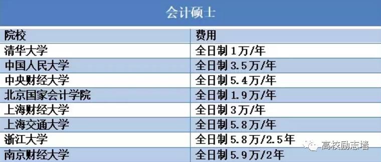 研究生|这些研究生专业学费高到“读不起”！附各高校学费统计表