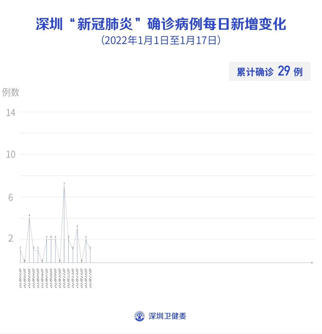 病例|1月17日，深圳无本土新增病例