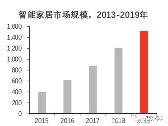 家居|智能家居行业下一波热点在哪里