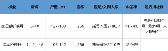 社保|市北“双星”沁桂轩vs潮听映月，谁更吸引年轻人房票