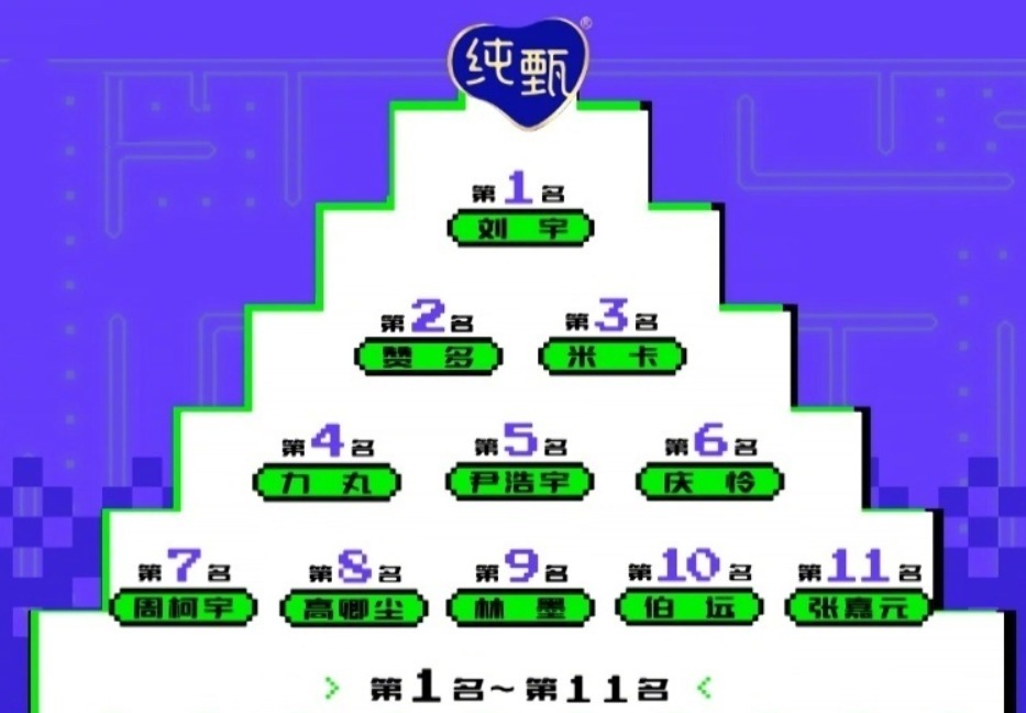 《创4》更新排名，刘宇重新回到第一，周柯宇的名次是认真的吗？