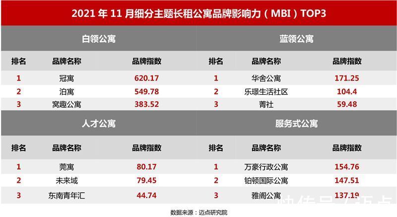 租房|2021年11月长租公寓品牌影响力100强榜单