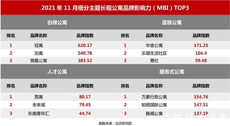 租房|2021年11月长租公寓品牌影响力100强榜单