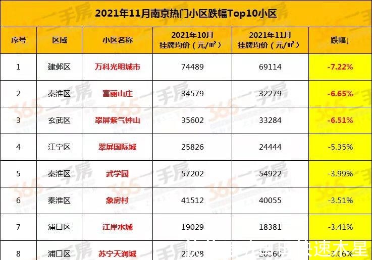 新房|南京这10个小区房价暴跌不对！