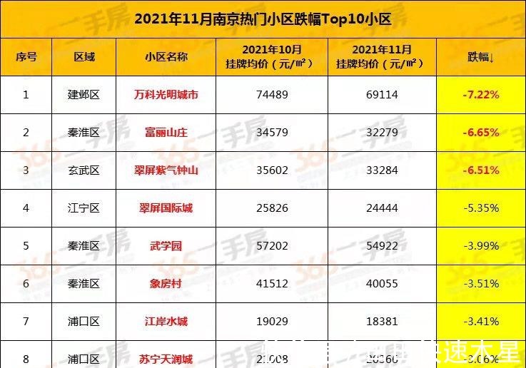 新房|南京这10个小区房价暴跌不对!