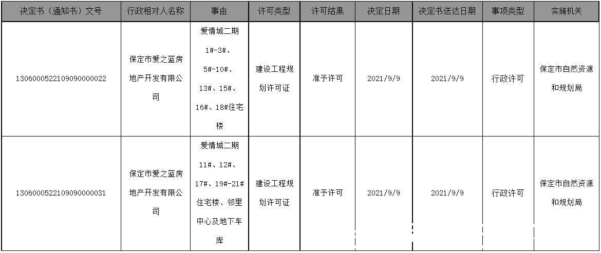建设工程|证件｜爱情城二期获发2个建设工程规划许可证
