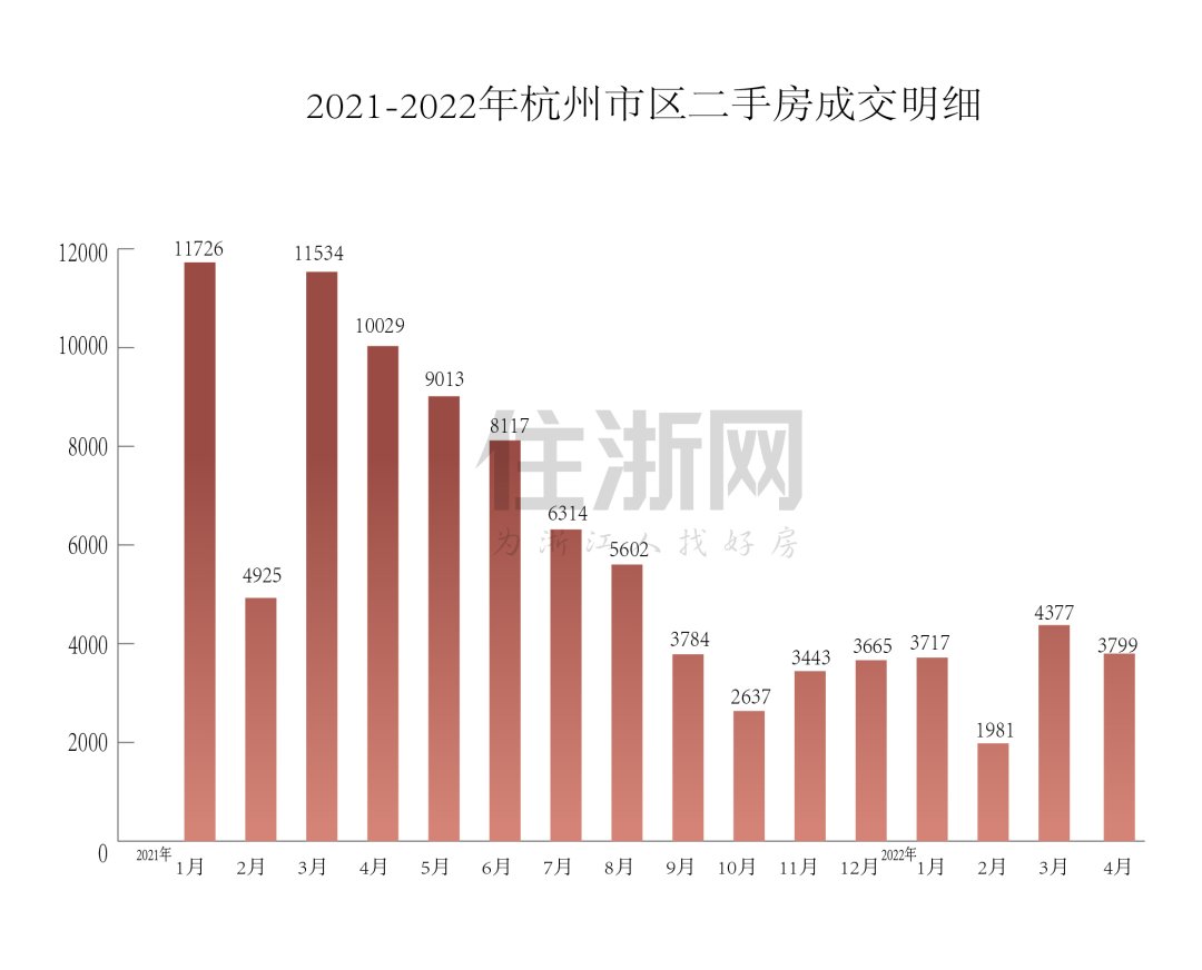 杭州|成交难破四千套？二手房“金三银四”飞了