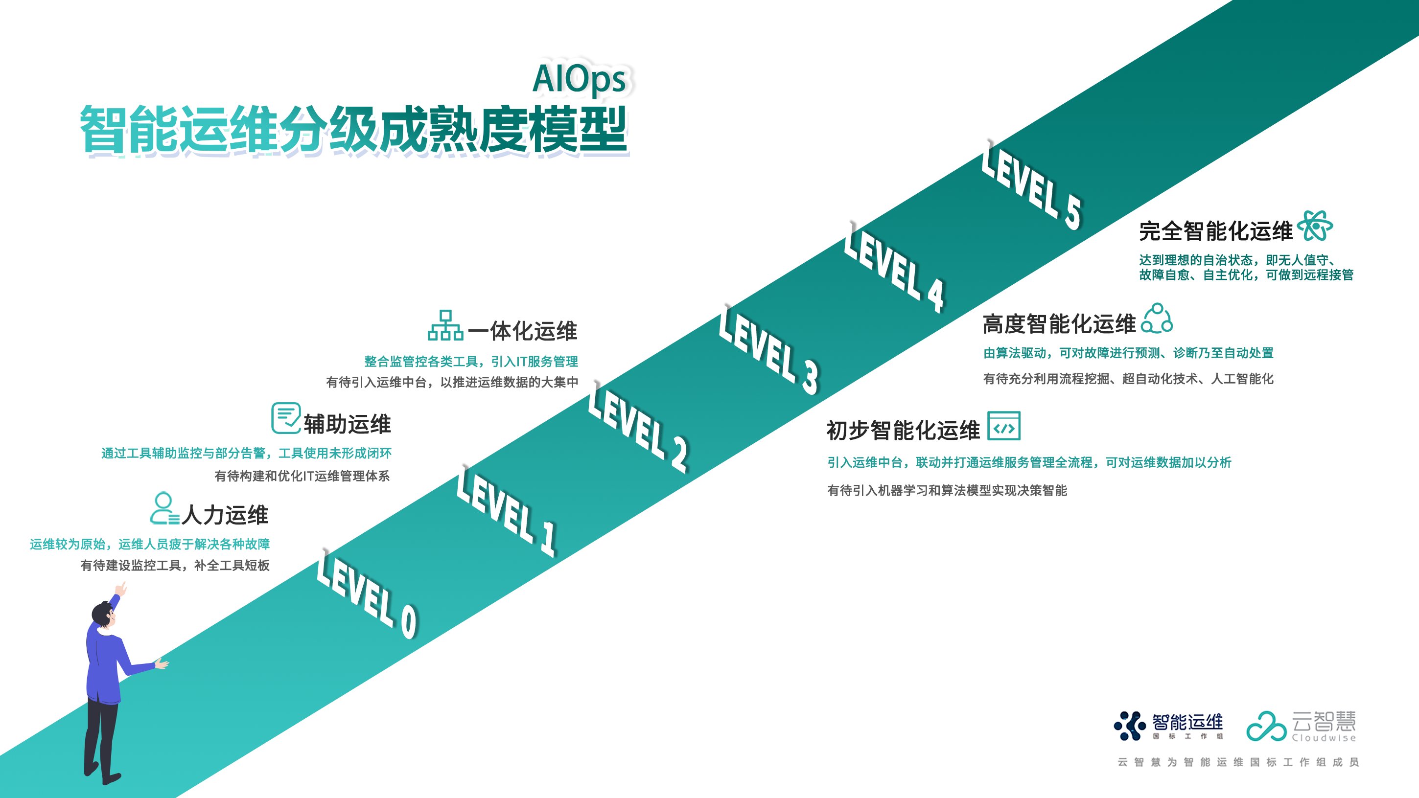 数字经济|云智慧发布智能运维分级成熟度模型，为数字经济提质升级提供动力