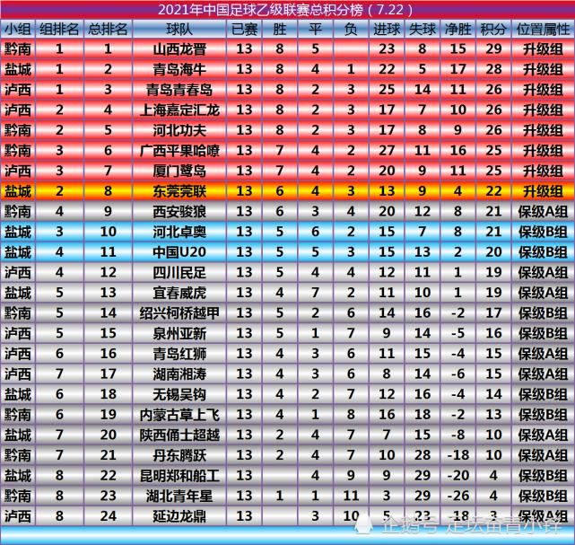 积分榜|2021中乙联赛最新积分榜（7.23）：升级组资格已有七队锁定