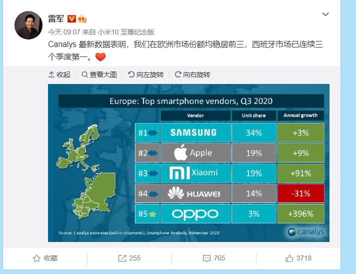 小米|欧洲手机市场：小米华为OPPO进前五，雷军欣喜小米欧洲表现