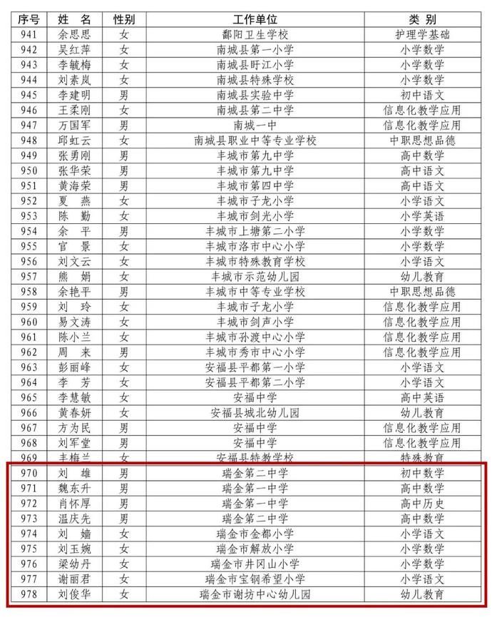 省里公布！赣州295名教师入选！