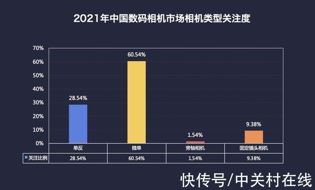 关注度|2021年终数码相机ZDC报告：微单正式取代单反 国内销量超单反169%