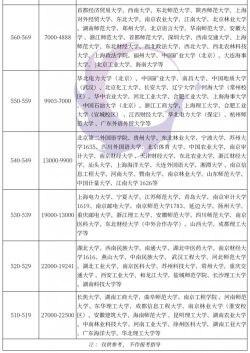 江苏新高考适应性考试各地最高分盘点，500分以上可报考院校预测