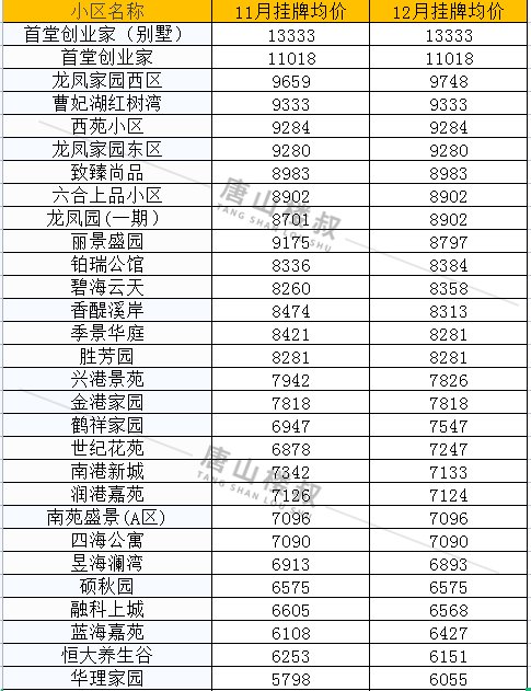 均价|唐山12月各区县最新房价数据出炉！涉及800+小区！你家是涨是跌