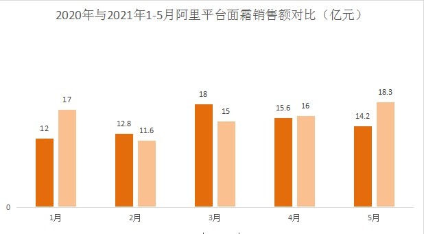 小趋势|大数据小趋势21线上面霜最新数据，市场现状一看便知！