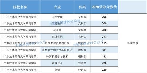 最终录取|2020专插本最好考的五所学校！都是过线即录！