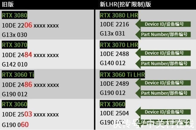 序列号|DIY从入门到放弃：4招判断锁算力显卡