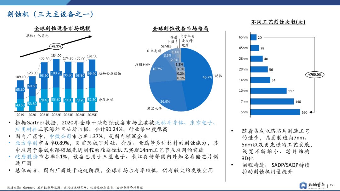 报告|产能为王，半导体设备投资报告发布