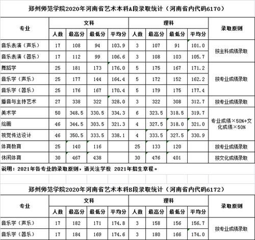 郑州师范学院2020年河南省本专科各专业录取分数统计