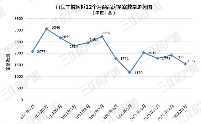 大学府|备案出炉!均价约7785元/㎡!快看宜宾哪些楼盘卖得好?