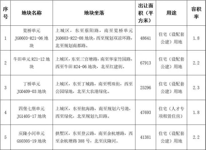 开发商|劲爆!今天杭州第三批集中供地出现大规模封顶潮,彻底吹响温州年底市场冲锋号