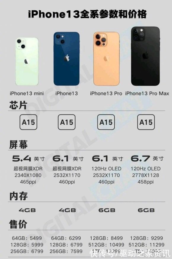 芯片|5499元起！iPhone 13全系参数和售价汇总：标配小刘海、A15芯片