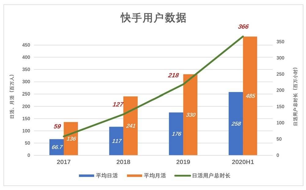 占营收|快手的动作已“变形”