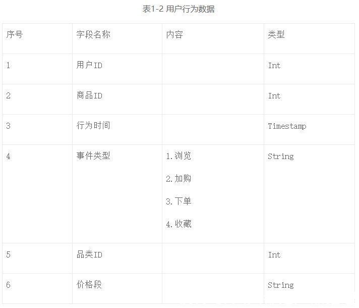 数据中台：从0到1打造一个离线推荐系统