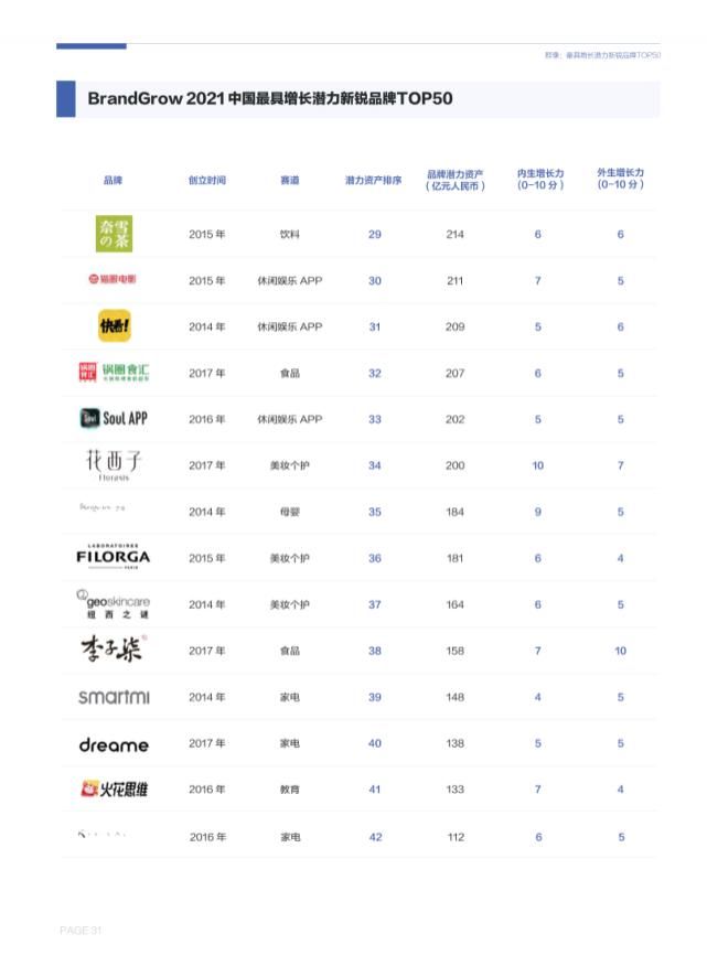 潜力|中国新锐品牌增长潜力报告（2021）