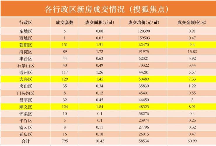 元宵节后北京新房市场成交暴增 “小阳春”提前来了?|数说京楼| 套数