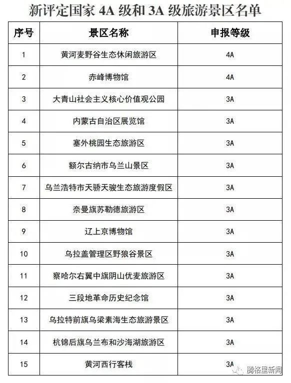 内蒙古15家新晋国家4A级和3A级旅游景区，呼伦贝尔一家景区在列