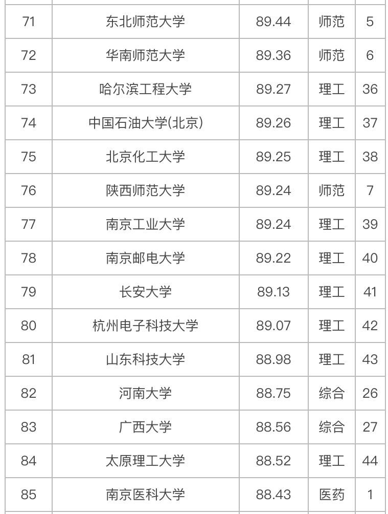 创新|2020年中国大学科技创新竞争力100强排名：华中科技大学居第5名