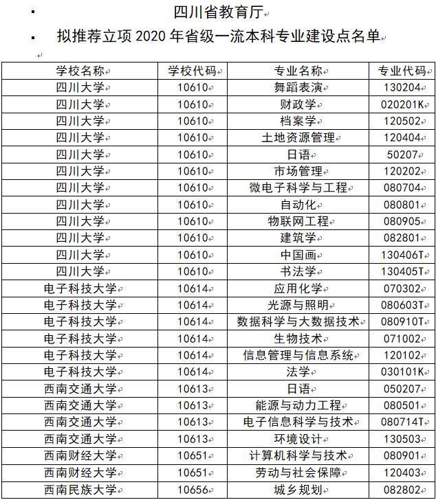 一流|四川公示拟推荐立项2020年省级一流本科专业建设点名单