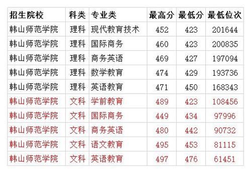 通本科|韩山师范学院2020年各专业录取分数线及排位 本科最低446分