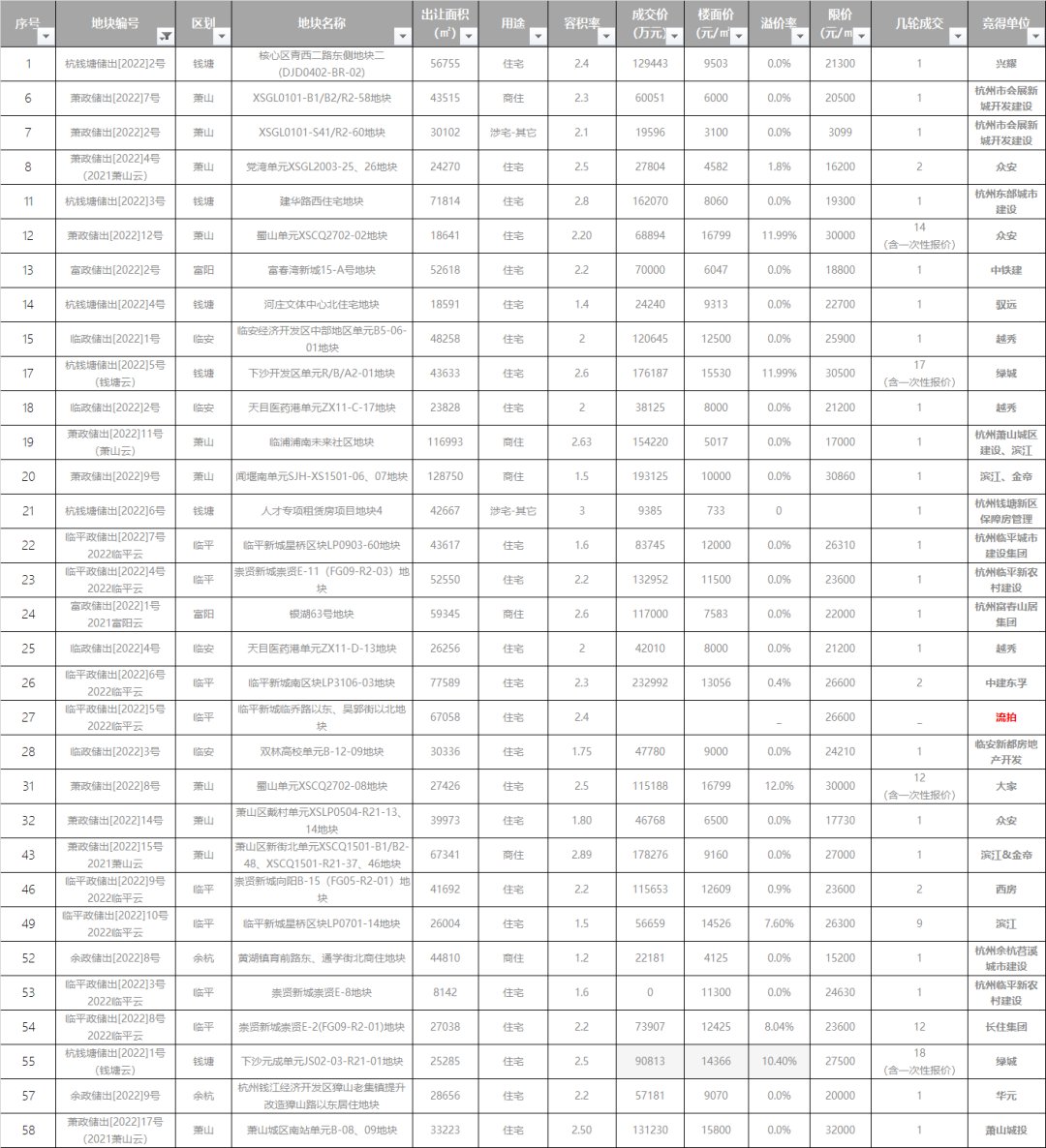 宅地|825亿+！杭州今年首次土拍，预示市场走向！关注哪些红盘？