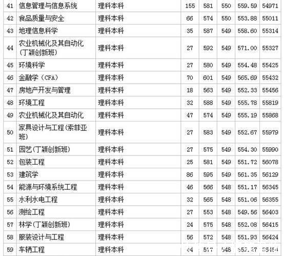 华南农业大学，大概率进双一流，2020年分数线不高，考上就是赚了